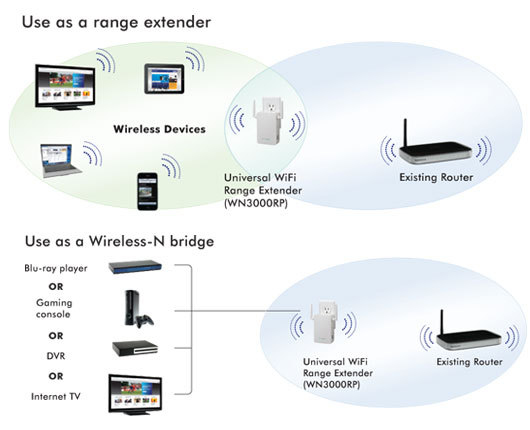 NETGEAR WN3000RP Ethernet 300 Mbit/s – image 2