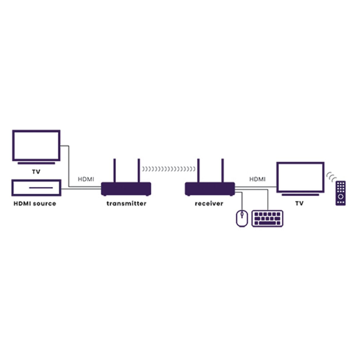 Marmitek TV Anywhere Wireless 4K - Wireless HDMI extender 4K60 – image 2