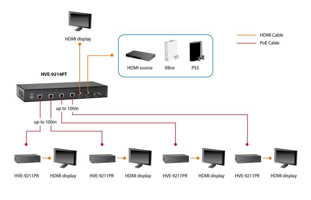 LevelOne HDMI over Cat.5 Receiver, HDBaseT, 100m, 802.3af PoE – image 3