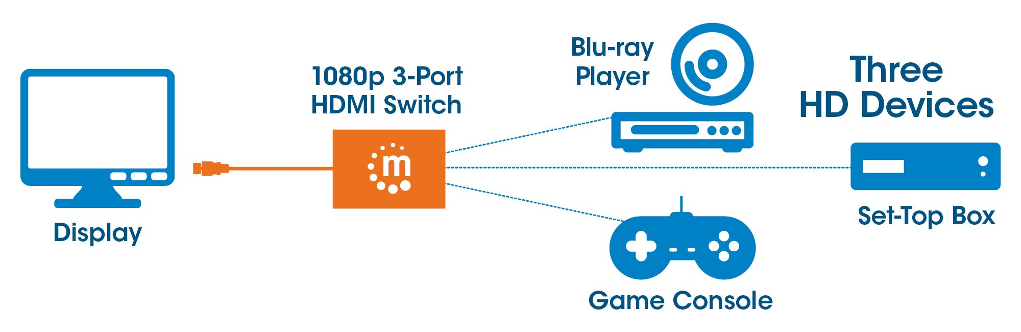 Manhattan HDMI Switch 3-Port, 1080p, Connects x3 HDMI sources to x1 display, Manual Switching (via button), Integrated Cable (58cm), No external power required, – image 2