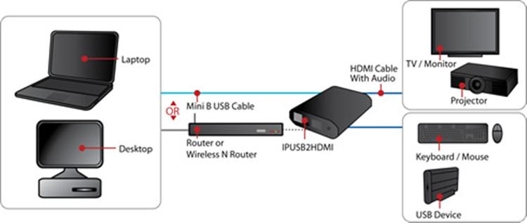 StarTech.com USB to HDMI or HDMI over IP Converter – image 4