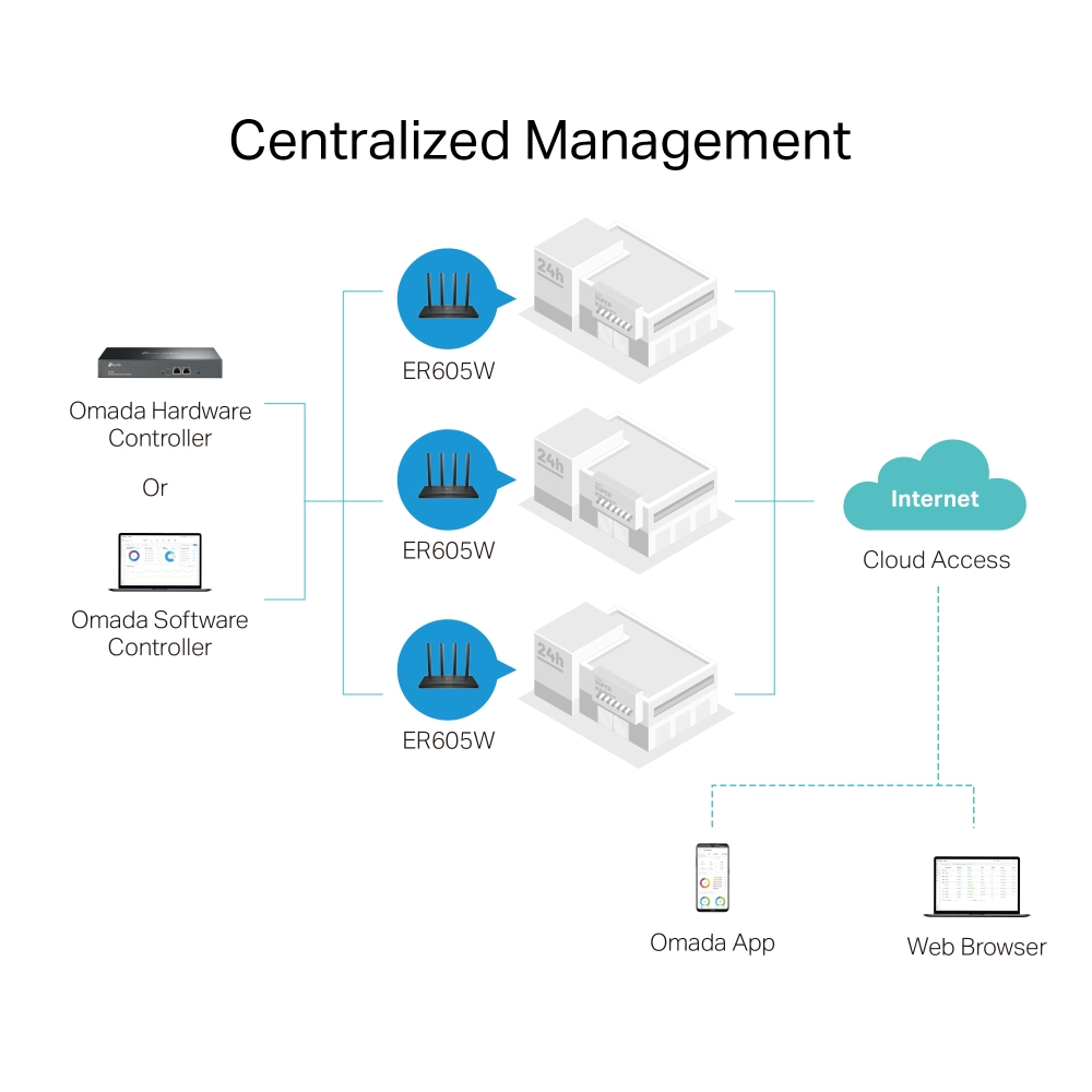 TP-Link Omada AC1350 Gigabit VPN Router – image 8