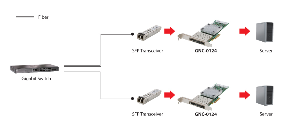 LevelOne Gigabit Fiber PCIe Network Card, PCIe 4X, 4 x SFP – image 2