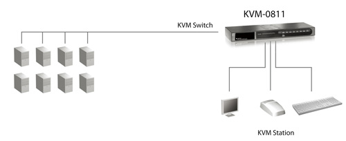 LevelOne 8-Port PS/2 VGA KVM Switch – image 6