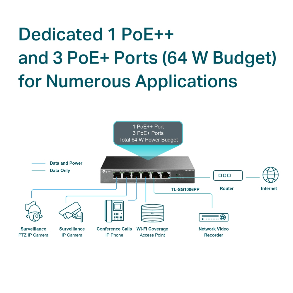 TP-Link 6-Port Gigabit Desktop Switch with 3-Port PoE+ and 1-Port PoE++ – image 5