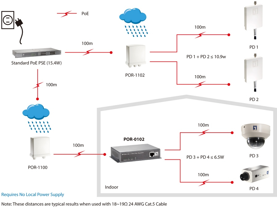LevelOne PoE Repeater, 2 Ports, Cascadable – image 5