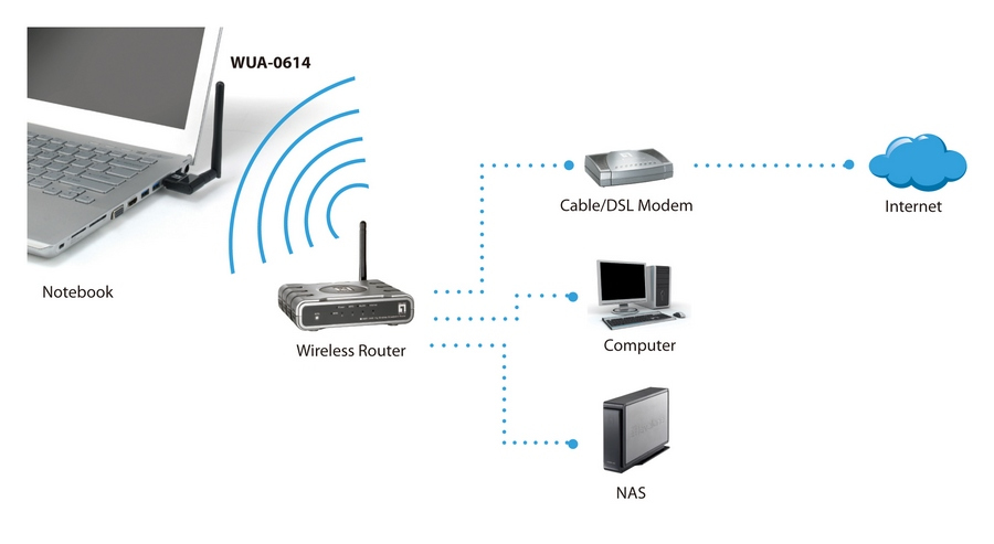 LevelOne Wireless USB Network Adapter, 150Mbps 802.11b/g/n, Nano – image 6