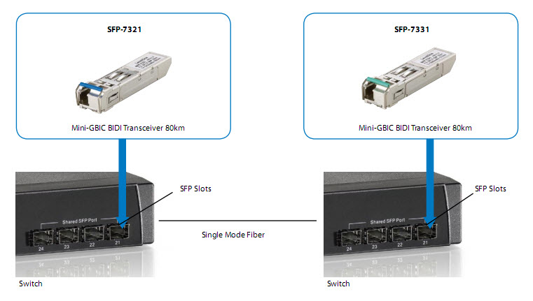 LevelOne 155Mbps Single-mode BIDI SFP Transceiver, 20km, TX 1550nm / RX 1310nm – image 4