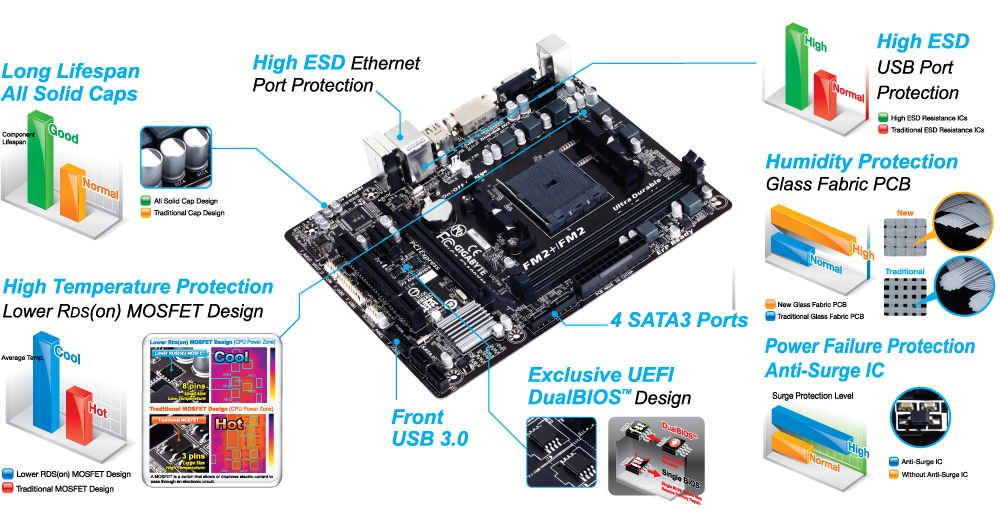 GIGABYTE GA-F2A88XM-DS2 motherboard AMD A88X Socket FM2+ micro ATX – image 3