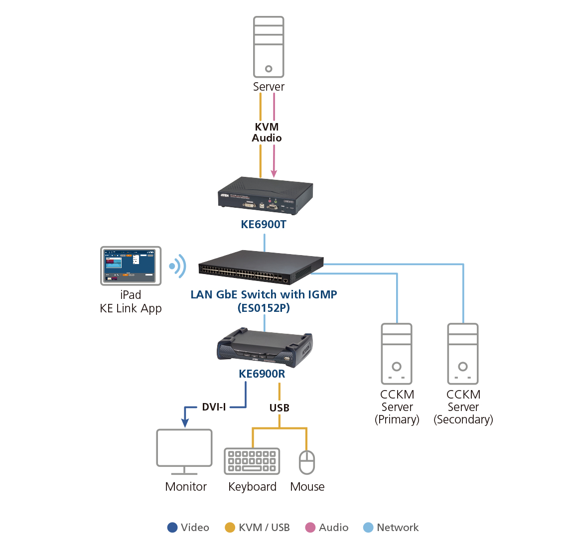 ATEN KE6900R KVM extender Receiver – image 5