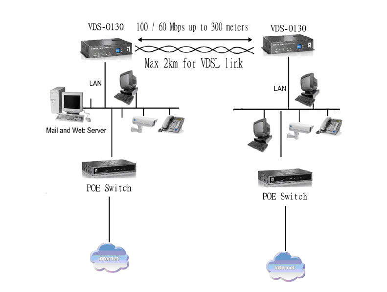 LevelOne Ethernet over VDSL2 Converter, PoE PD – image 5