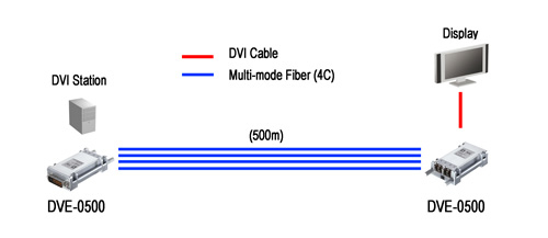 LevelOne DVI Extender via 4 Fiber Channel, LC 500m – image 2
