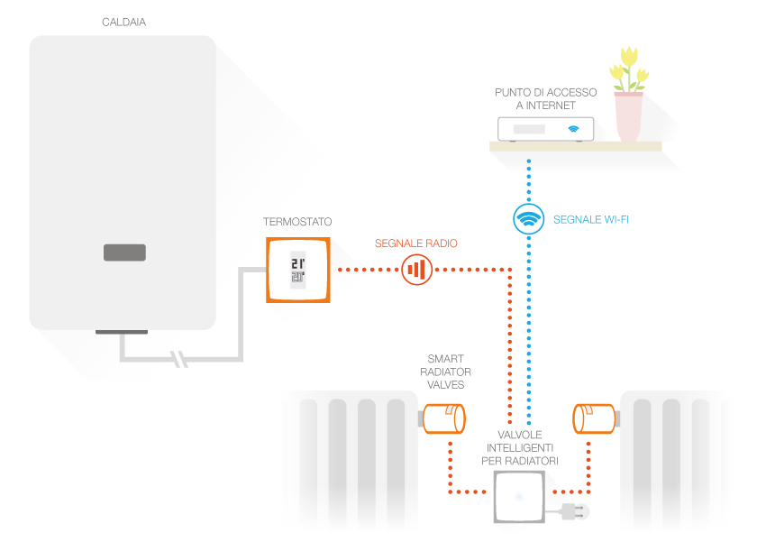 Netatmo Pack: Smart Thermostat + 3 Additional Smart Radiator Valves – image 8