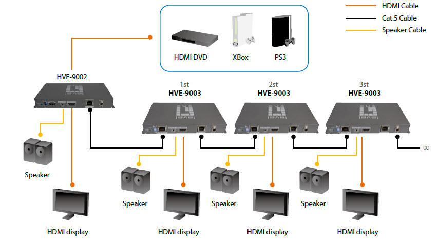 LevelOne HDSpider™ HDMI over Cat.5 Cascadable Transmitter – image 5