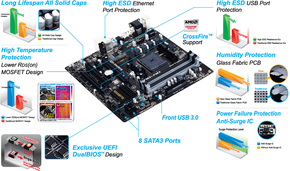 GIGABYTE GA-F2A88XM-D3H motherboard AMD A88X Socket FM2+ micro ATX – image 3