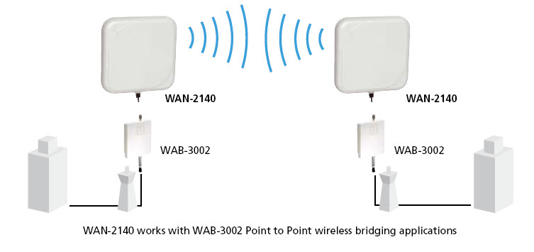 LevelOne 14dBi 2.4GHz Directional Panel Antenna – image 3