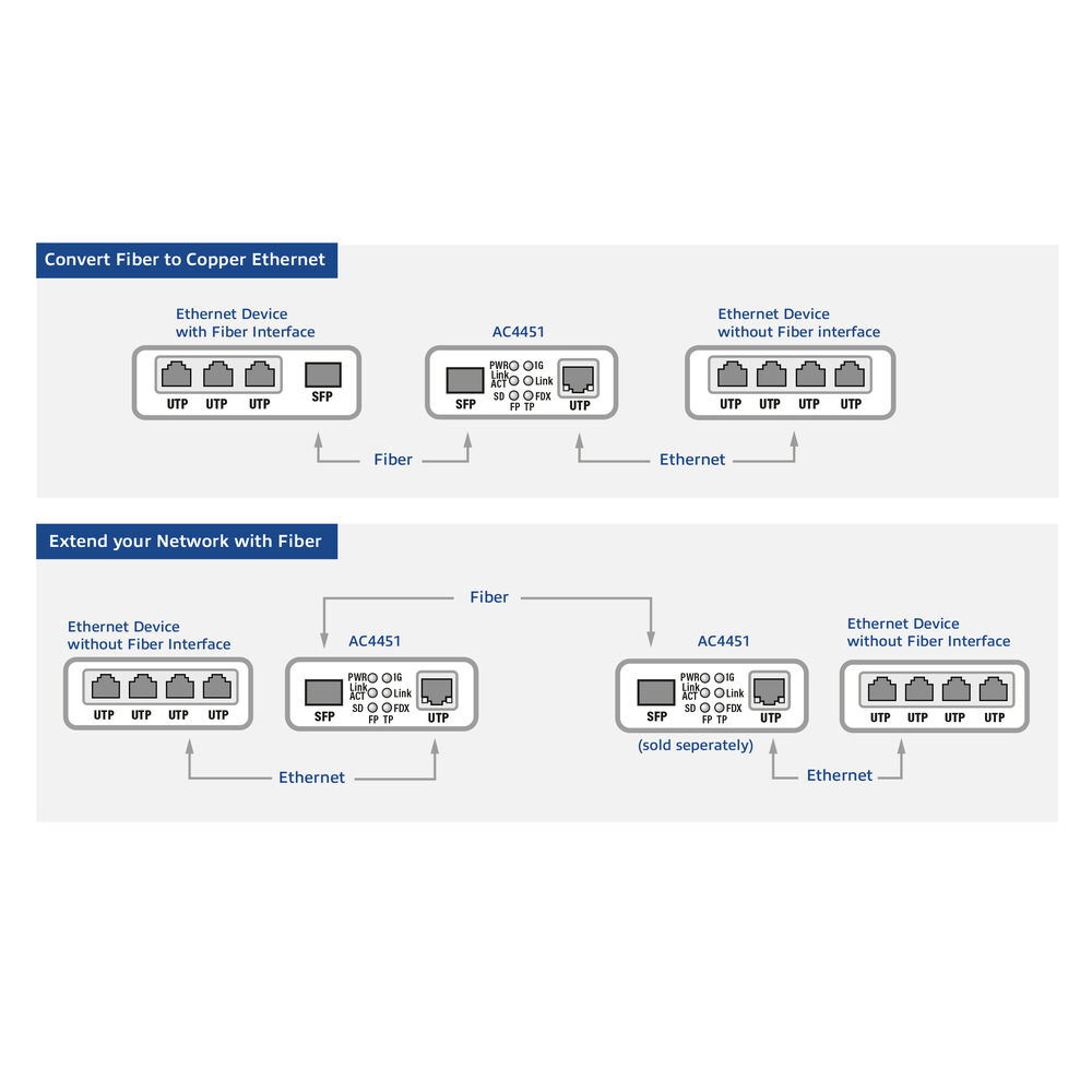 ACT Gigabit Ethernet Media Converter – image 4