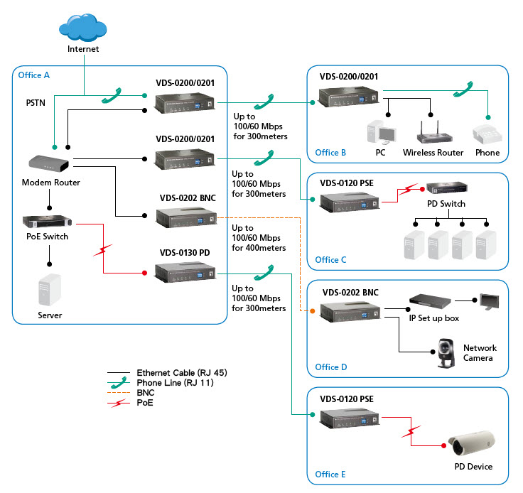 LevelOne Ethernet over VDSL2 Converter, 1 PoE Output – image 9