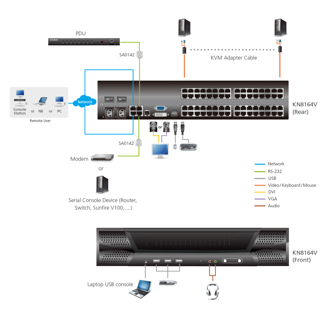 ATEN 64-Port 9-Bus KVM Over IP Switch, with Audio & Virtual Media Support – image 4