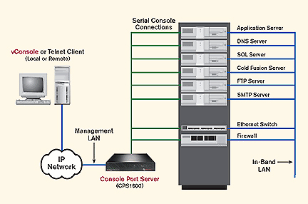Vertiv CPS810 Appliance - Console Port Server, 8 port with vConsole software