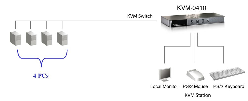 LevelOne 4-Port PS/2 VGA KVM Switch – image 7