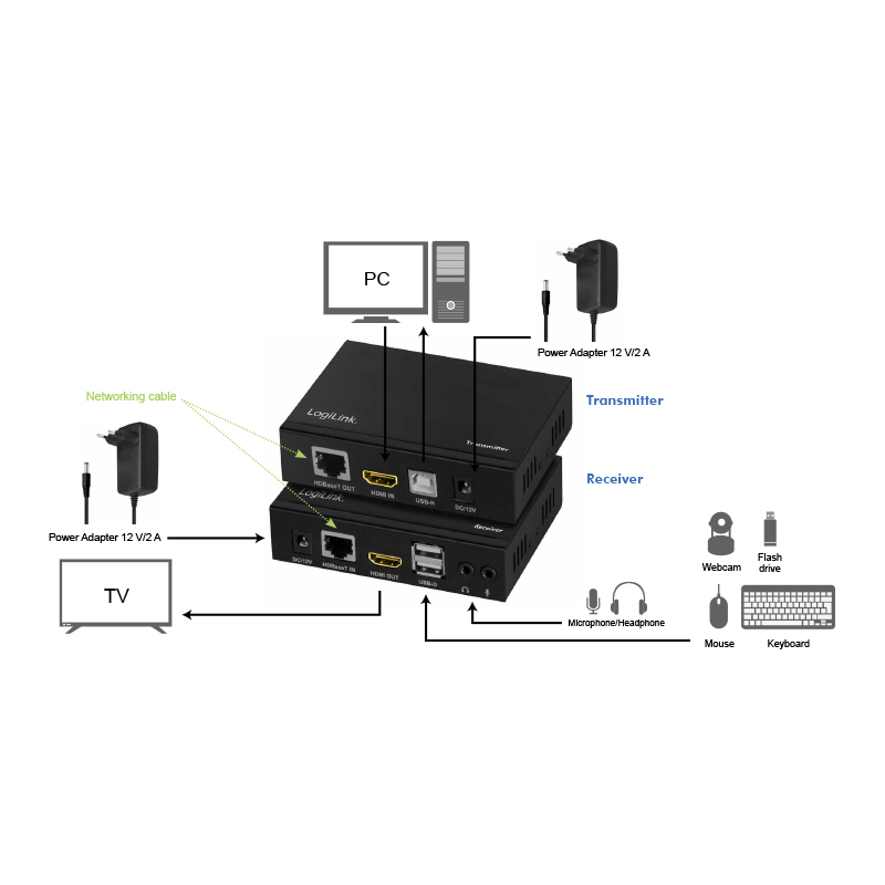 LogiLink HD0029 KVM extender Transmitter & receiver – image 5