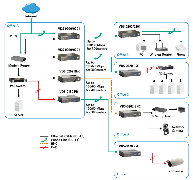 LevelOne Ethernet over VDSL2 Converter, BNC – image 9