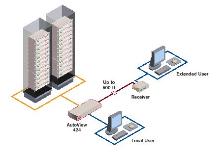 Vertiv AutoView 424 2x24 KVM Switch - 2 users 24 systems AutoView 424 console switch with bundled receiver