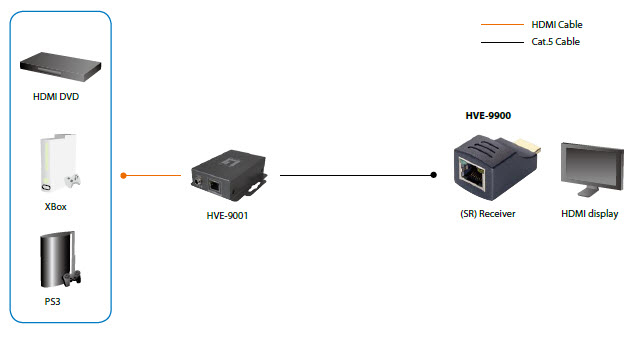 LevelOne HDSpider™ HDMI over Cat.5 Short Range Receiver – image 5