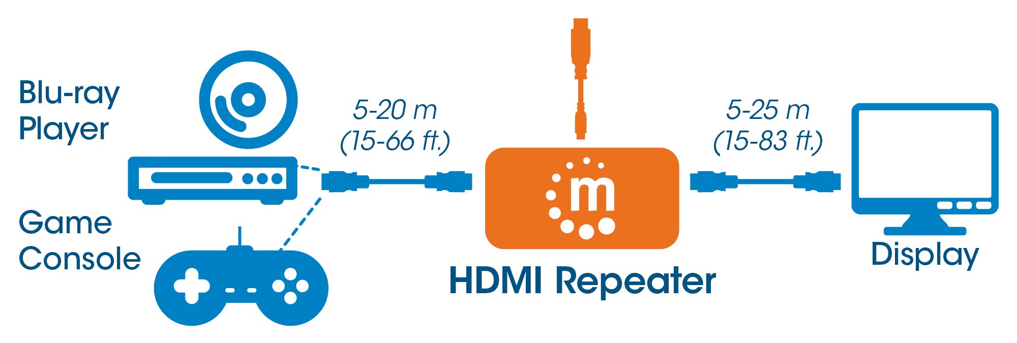 Manhattan HDMI 1080p Repeater, Active, USB-A Powered, Distances up to 45m, Black, Blister – image 7