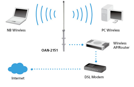 LevelOne 15dBi 2.4GHz Omni-directional Outdoor Antenna – image 3