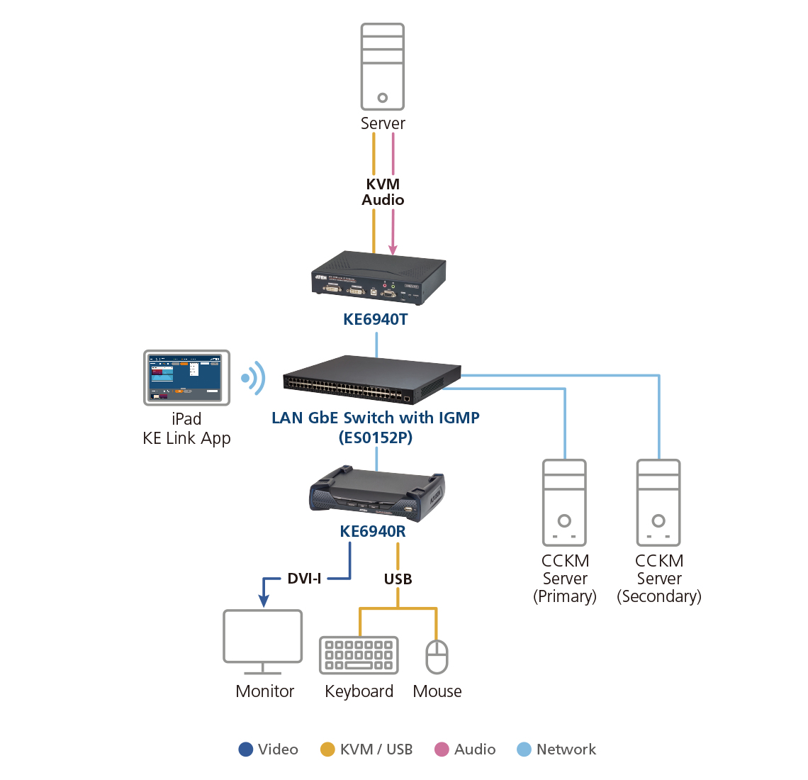 ATEN KE6940R KVM extender Receiver – image 5