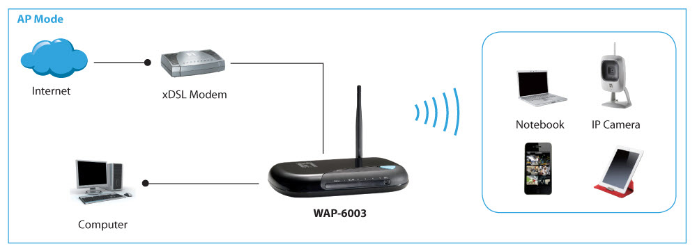 LevelOne N150 Wireless Access Point – image 8