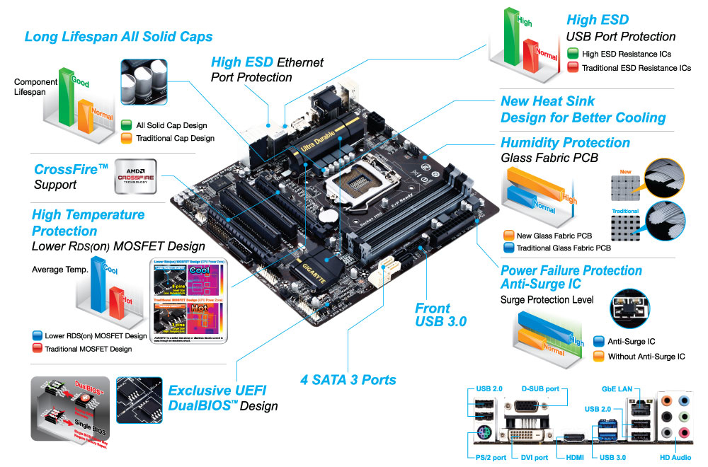 GIGABYTE GA-B85M-D3H motherboard Intel® B85 LGA 1150 (Socket H3) micro ATX – image 5