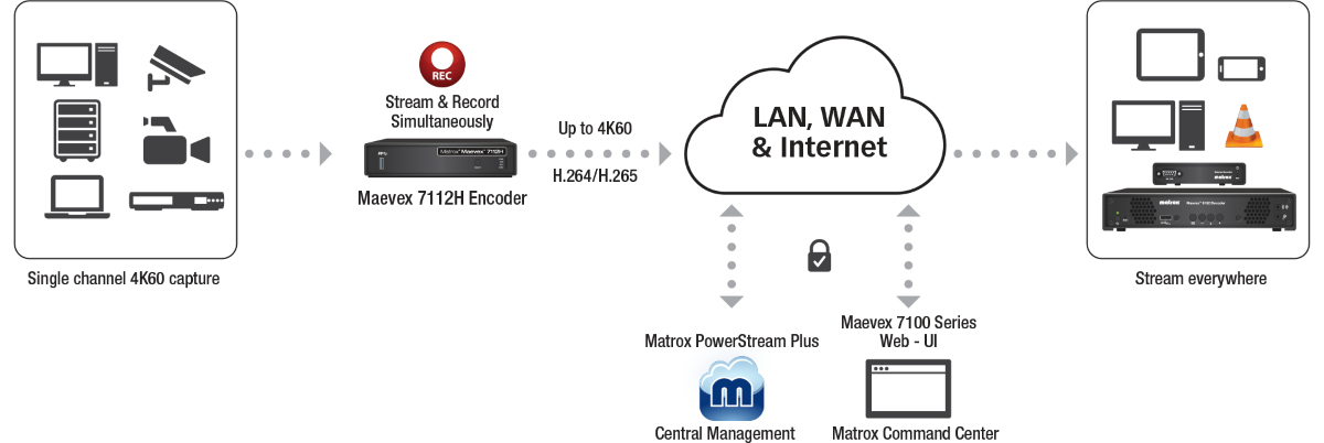 Matrox Maevex 7112H Single-Channel 4K H.264/H.265 Encoder – image 2