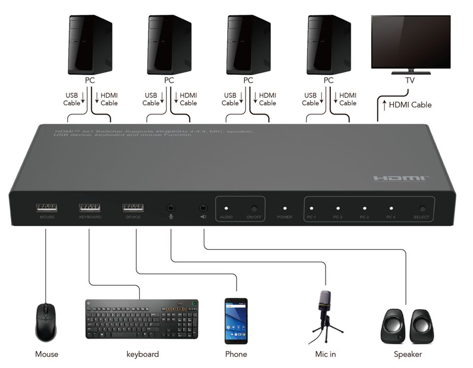 Microconnect MC-HDMIKVM0401-4K KVM switch Black – image 3