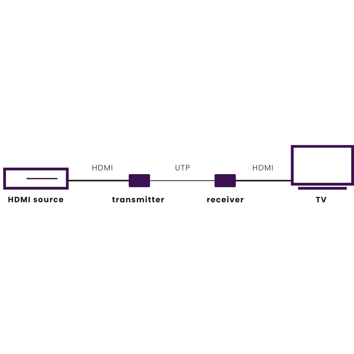 Marmitek MegaView 65 - HDMI extender UTP - 40 m – image 2