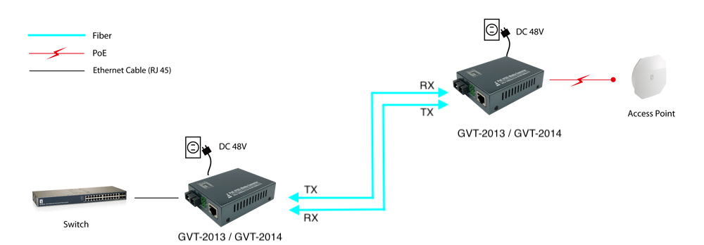 LevelOne RJ45 to SC Gigabit Media Converter, PoE PSE, Single-Mode Fiber, 20km – image 7