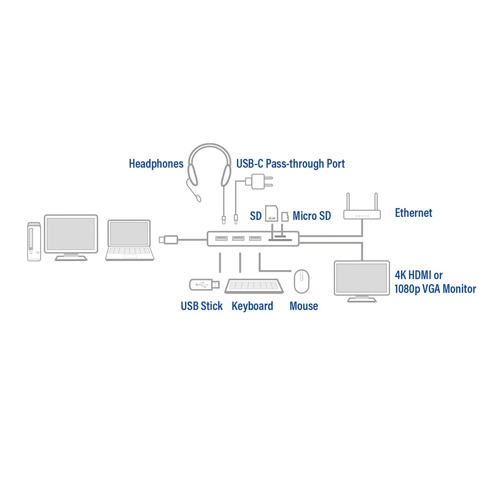 ACT AC7043 USB-C to HDMI or VGA multiport adapter with ethernet, USB hub, card reader, audio, PD pass through – image 3