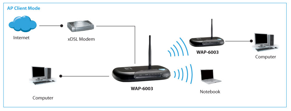 LevelOne N150 Wireless Access Point – image 9