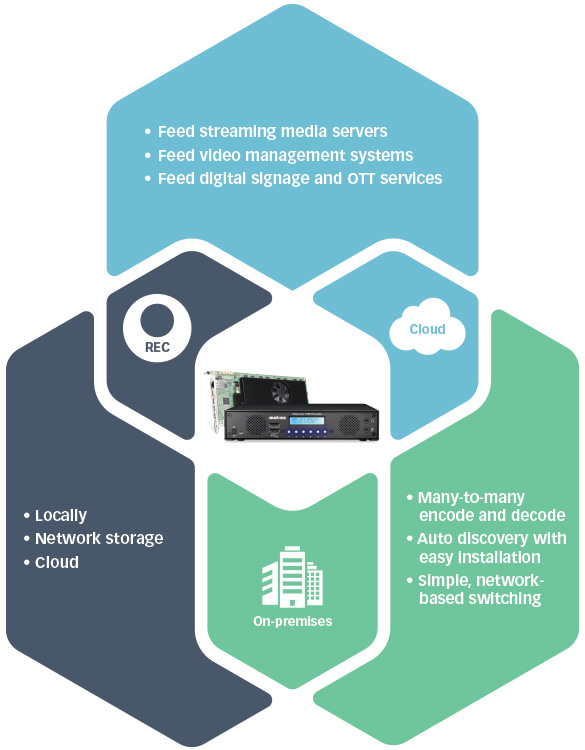 Matrox Maevex 6100 Quad 4K Enterprise Encoder Card / MVX-E6100X16-4 – image 4
