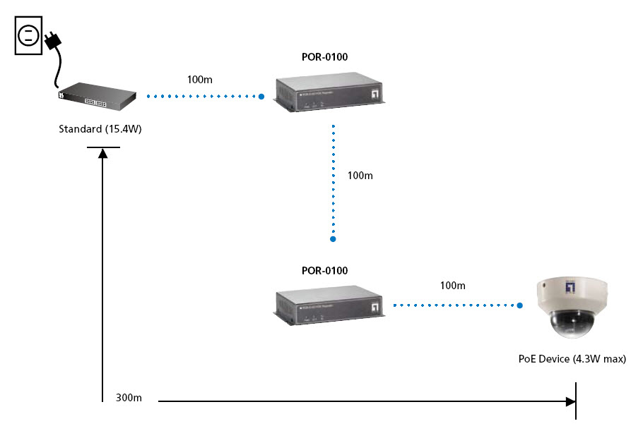 LevelOne PoE Repeater, Cascadable – image 5