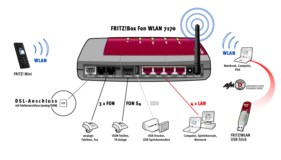 FRITZ!Box Fon WLAN 7170 Annex A Edition A/CH – image 3