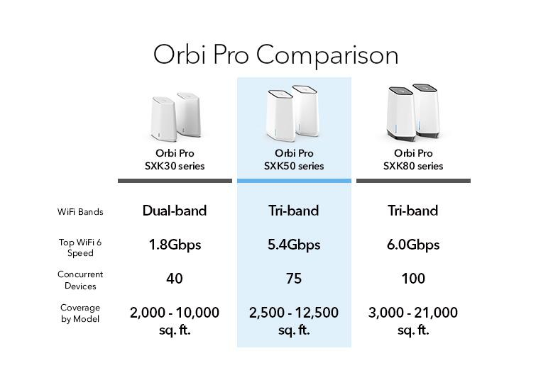 NETGEAR Orbi Pro WiFi 6 AX5400 Tri-band Mesh System – image 8