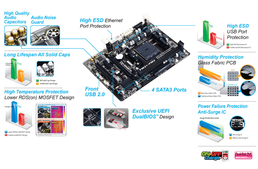 GIGABYTE GA-F2A68HM-DS2 motherboard AMD A68H Socket FM2+ micro ATX – image 6