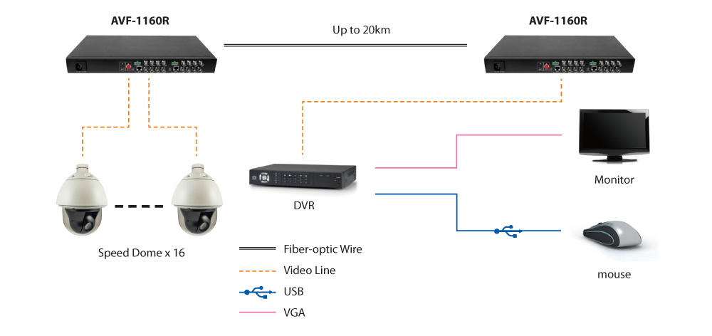 LevelOne 16-Channel BNC over Fiber Extender Kit, 20km, Rack-Mount – image 2