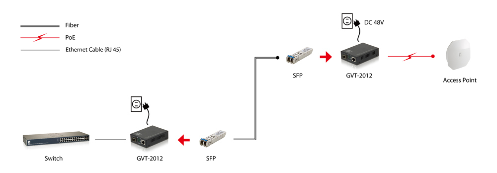 LevelOne RJ45 to SFP Gigabit Media Converter, PoE PSE – image 7