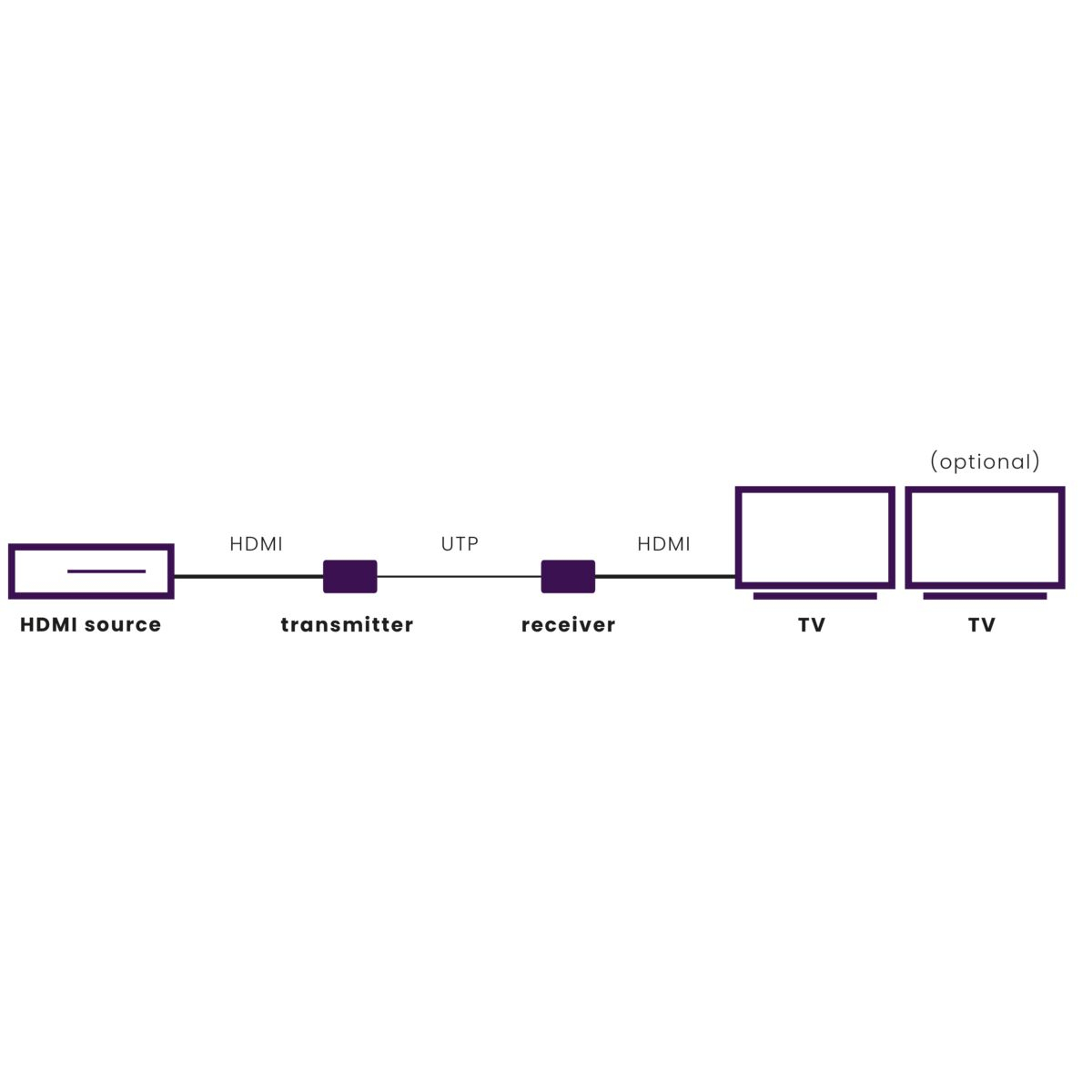 Marmitek MegaView 90 - HDMI extender ethernet - 100-120 m – image 2
