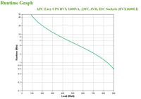 APC Easy UPS alimentation d&amp;quot;énergie non interruptible Interactivité de ligne 1,6 kVA 900 W 6 sortie(s) CA