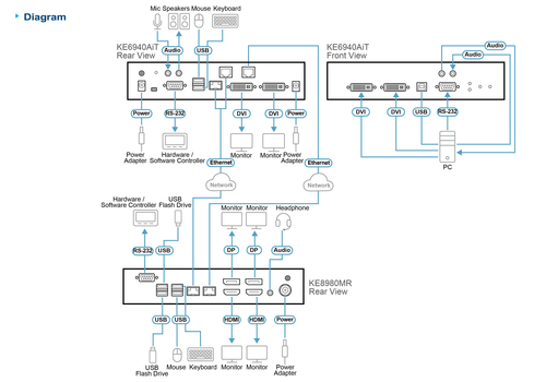 ATEN 4K HDMI&DP Quad KVM over IP Rx – image 4